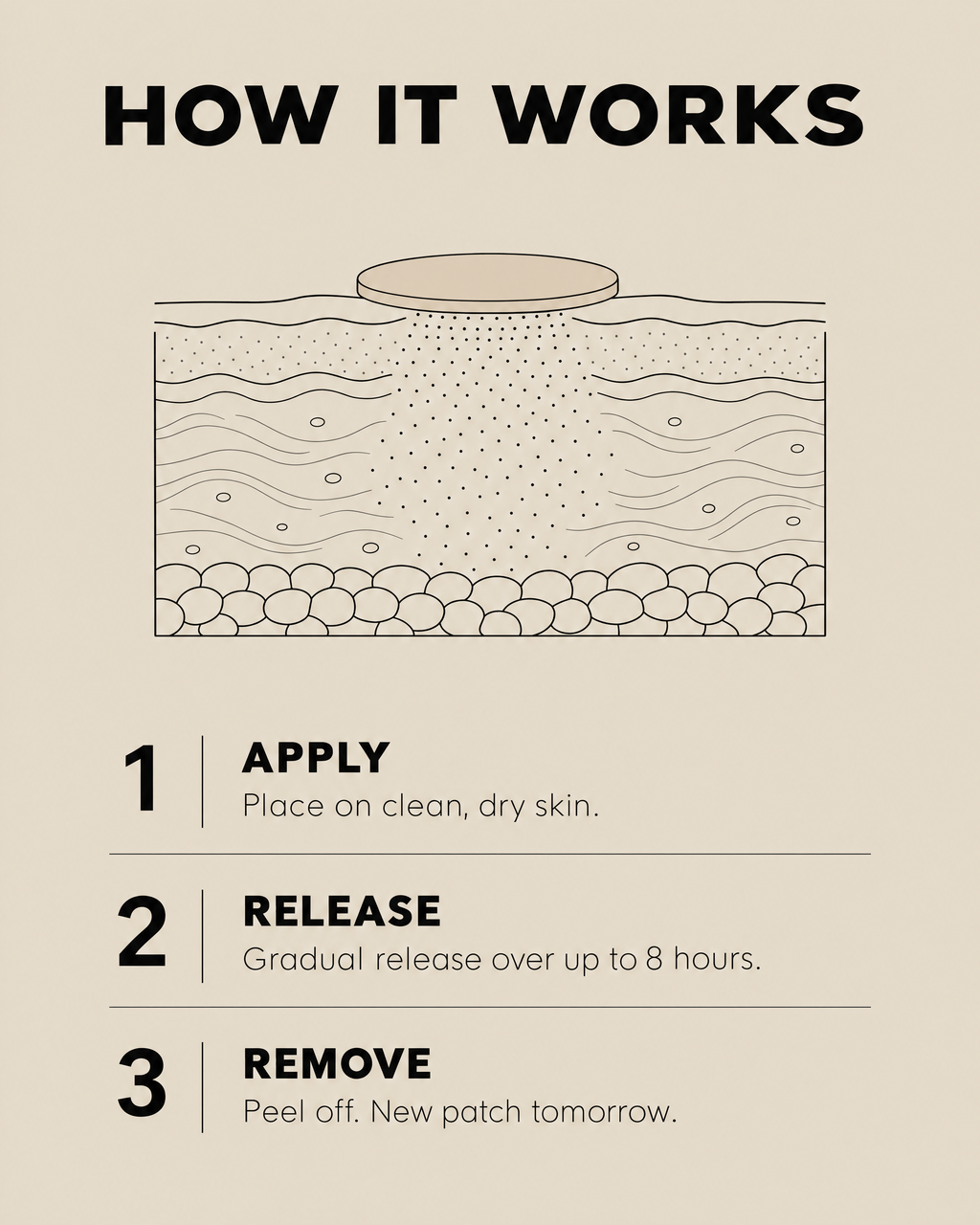How GO2PATCHES transdermal patches work