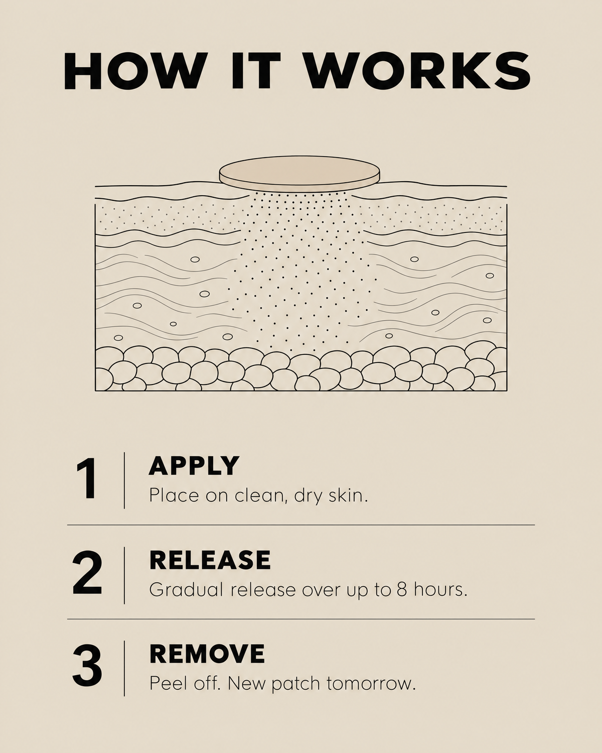 How GO2PATCHES transdermal patches work